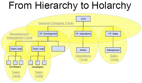Holacracy.Hierarchy_to_Holarchy